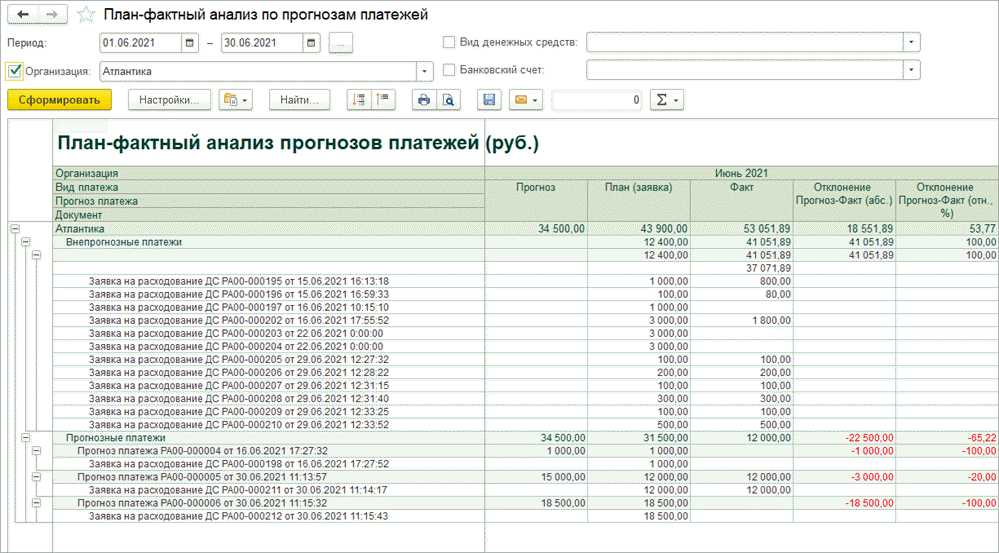 Отчет «План-фактный анализ по прогнозам платежей» автоматически рассчитывает отклонение между запланированными и фактическими суммами расходов
